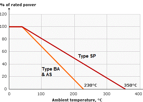 Power Rating Curves